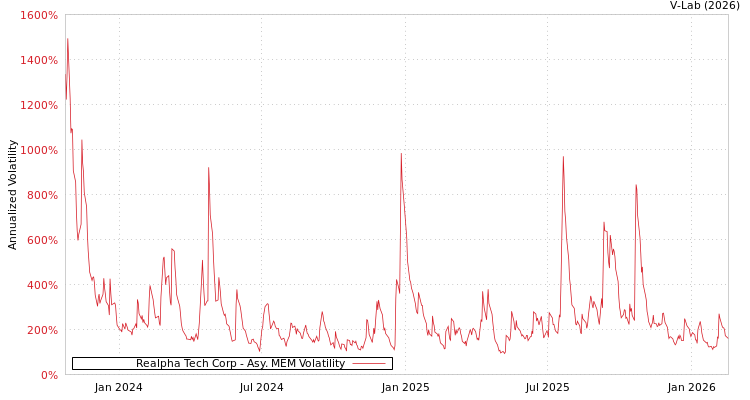 graph of Realpha Tech Corp AMEM