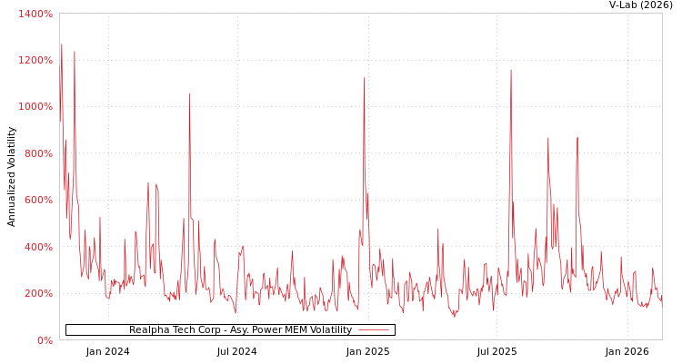 graph of Realpha Tech Corp APMEM