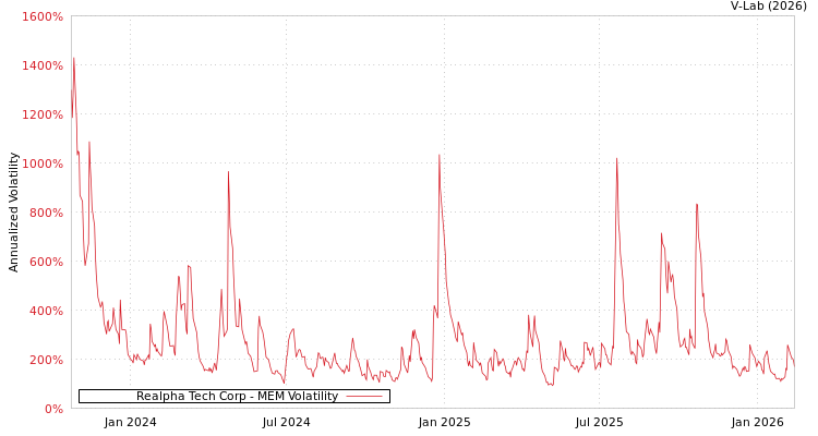 graph of Realpha Tech Corp MEM