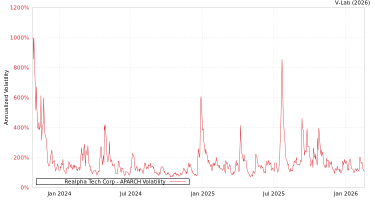 graph of Realpha Tech Corp APARCH