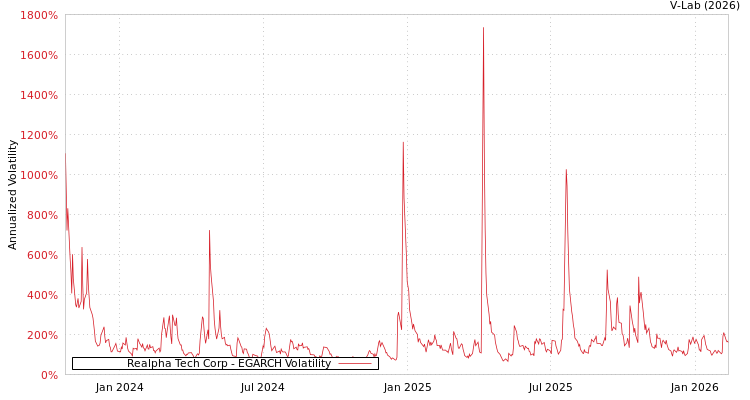 graph of Realpha Tech Corp EGARCH