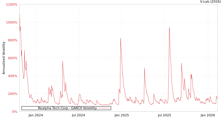 graph of Realpha Tech Corp GARCH