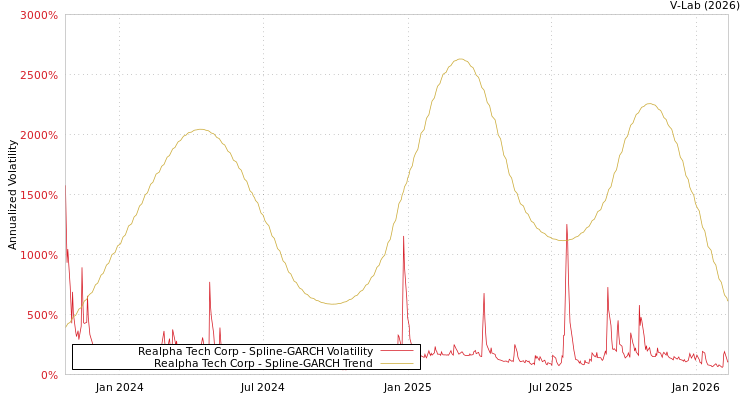 graph of Realpha Tech Corp SGARCH