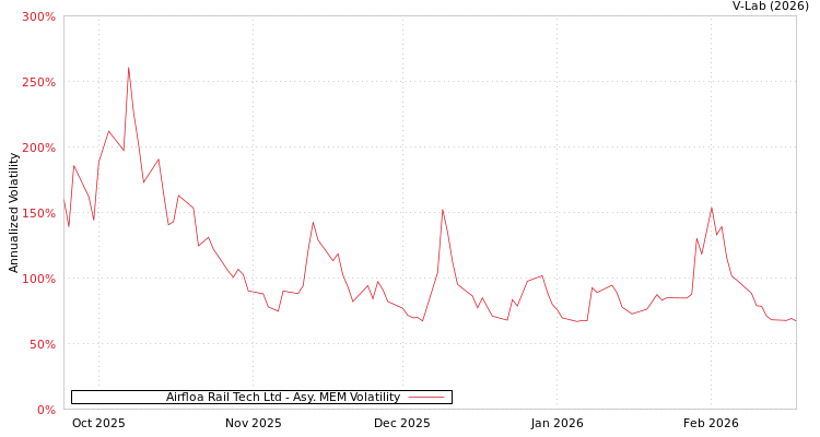 graph of Airfloa Rail Tech Ltd AMEM