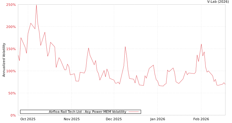 graph of Airfloa Rail Tech Ltd APMEM