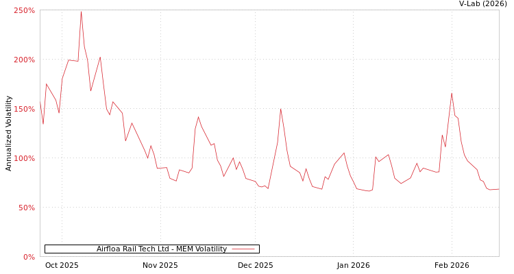 graph of Airfloa Rail Tech Ltd MEM