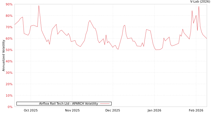 graph of Airfloa Rail Tech Ltd APARCH