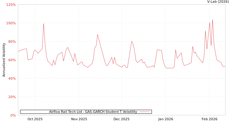 graph of Airfloa Rail Tech Ltd GAS-GARCH-T
