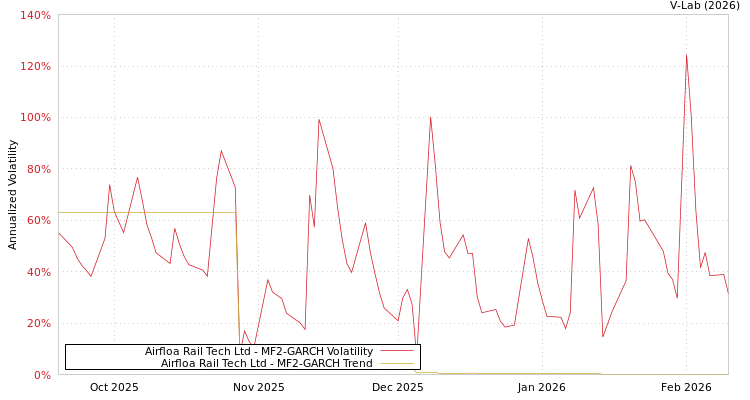 graph of Airfloa Rail Tech Ltd MF2-GARCH