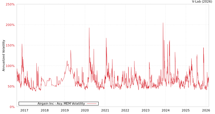 graph of Airgain Inc AMEM
