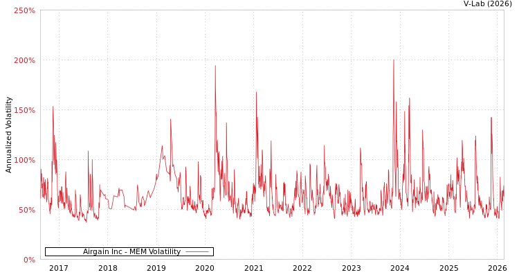 graph of Airgain Inc MEM