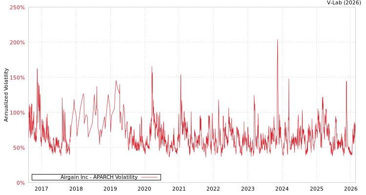 graph of Airgain Inc APARCH