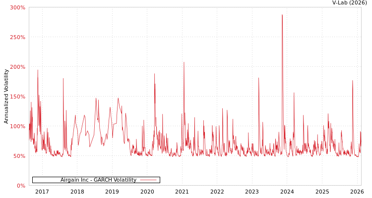 graph of Airgain Inc GARCH