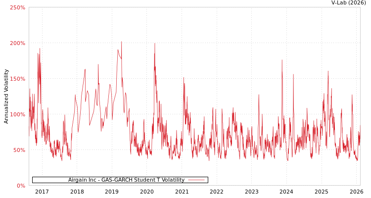 graph of Airgain Inc GAS-GARCH-T