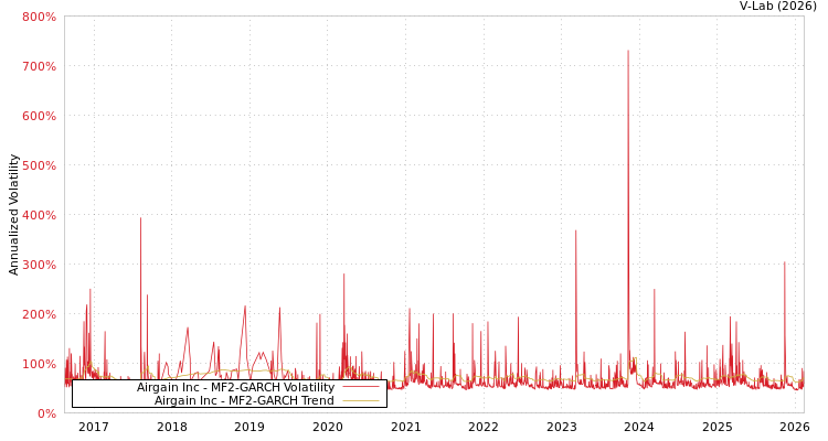graph of Airgain Inc MF2-GARCH