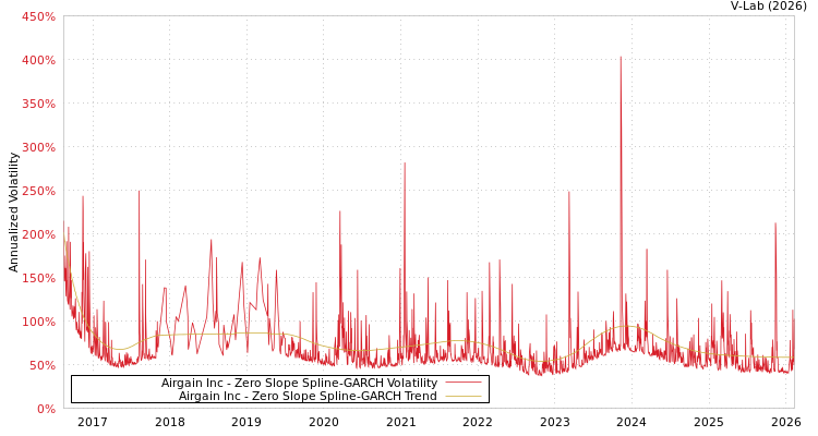 graph of Airgain Inc S0GARCH