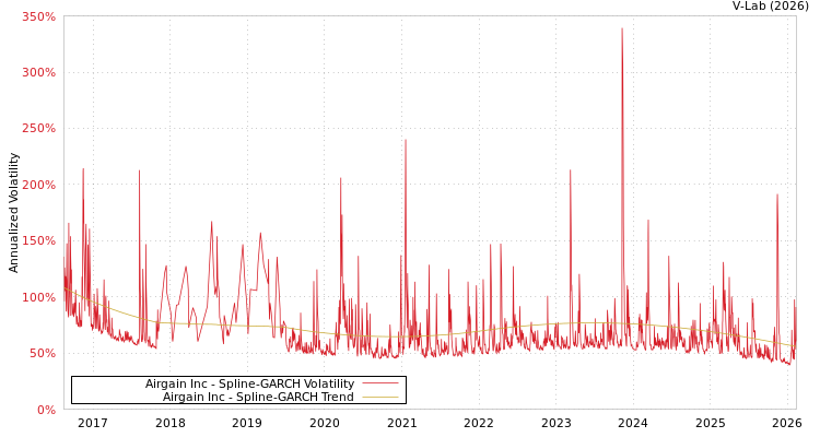 graph of Airgain Inc SGARCH