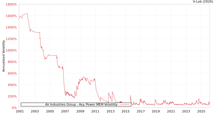 graph of Air Industries Group APMEM