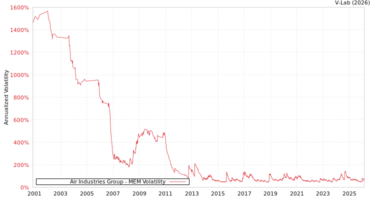 graph of Air Industries Group MEM