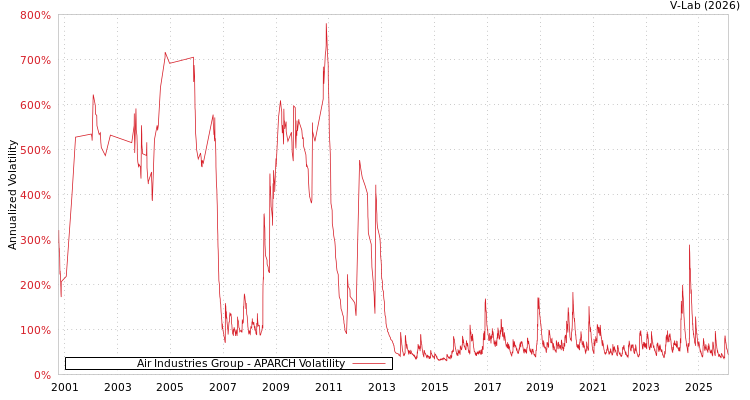 graph of Air Industries Group APARCH