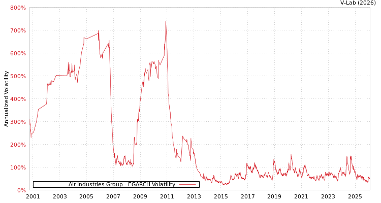 graph of Air Industries Group EGARCH