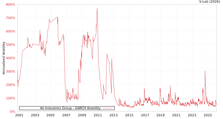 graph of Air Industries Group GARCH