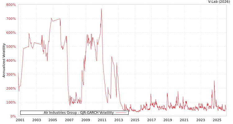 graph of Air Industries Group GJR-GARCH
