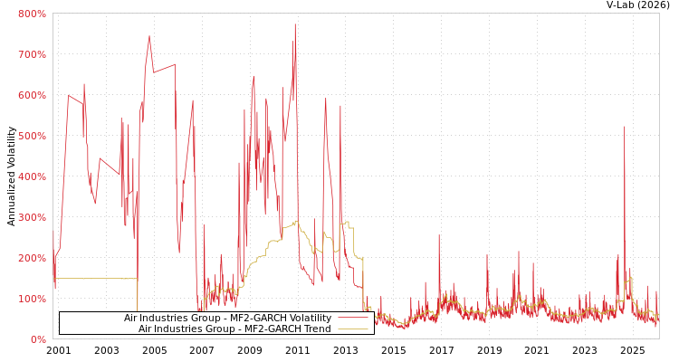 graph of Air Industries Group MF2-GARCH
