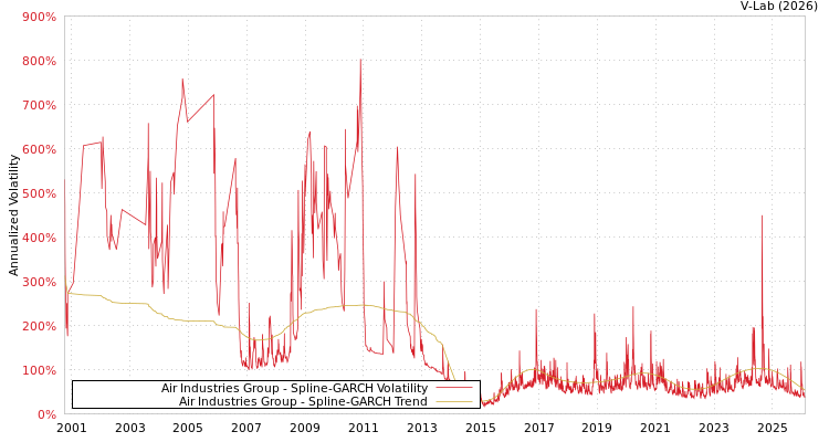 graph of Air Industries Group SGARCH