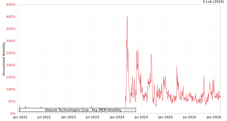 graph of Airjoule Technologies Corp AMEM