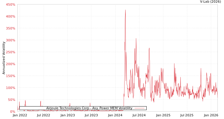 graph of Airjoule Technologies Corp APMEM