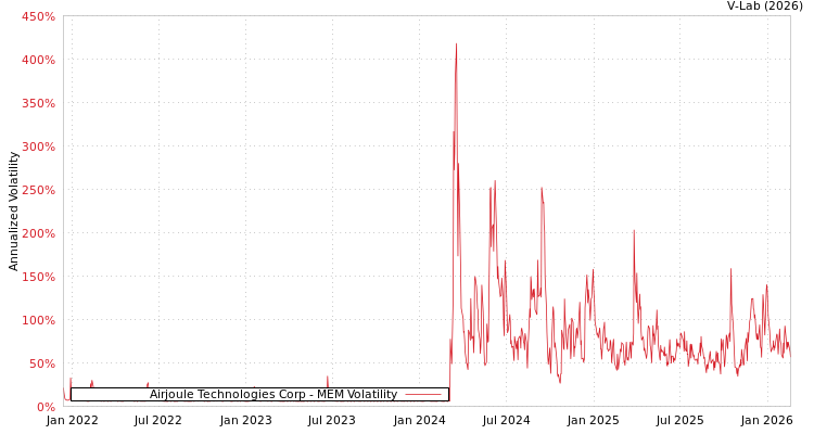 graph of Airjoule Technologies Corp MEM
