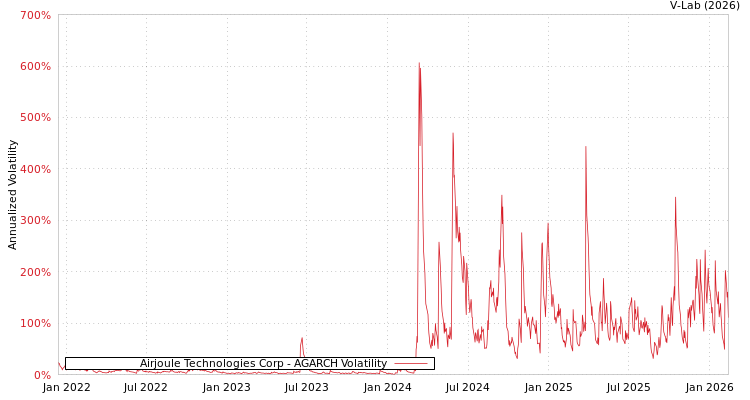 graph of Airjoule Technologies Corp AGARCH