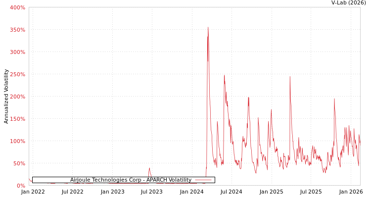 graph of Airjoule Technologies Corp APARCH