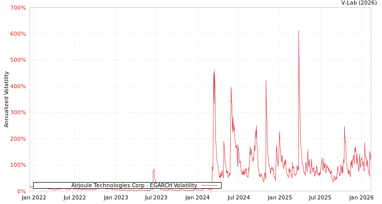 graph of Airjoule Technologies Corp EGARCH