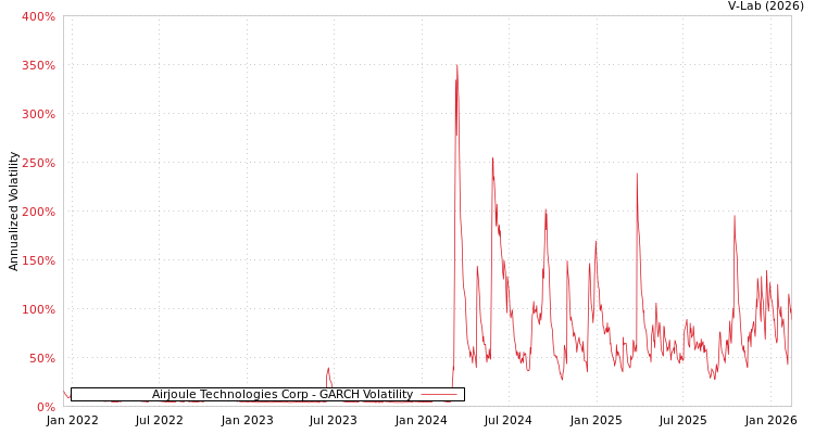 graph of Airjoule Technologies Corp GARCH