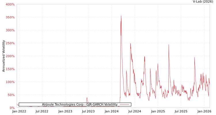 graph of Airjoule Technologies Corp GJR-GARCH