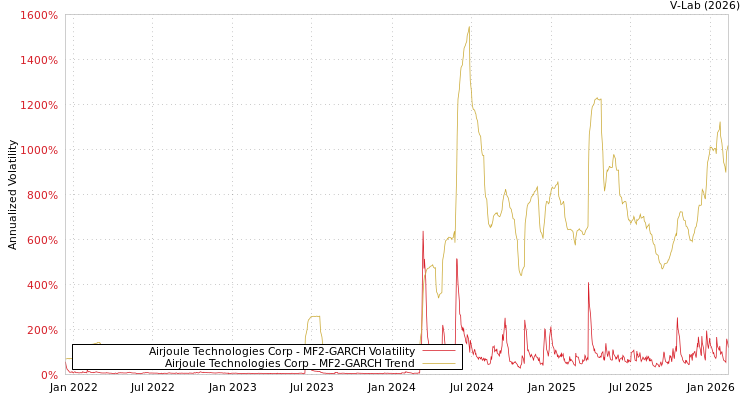 graph of Airjoule Technologies Corp MF2-GARCH