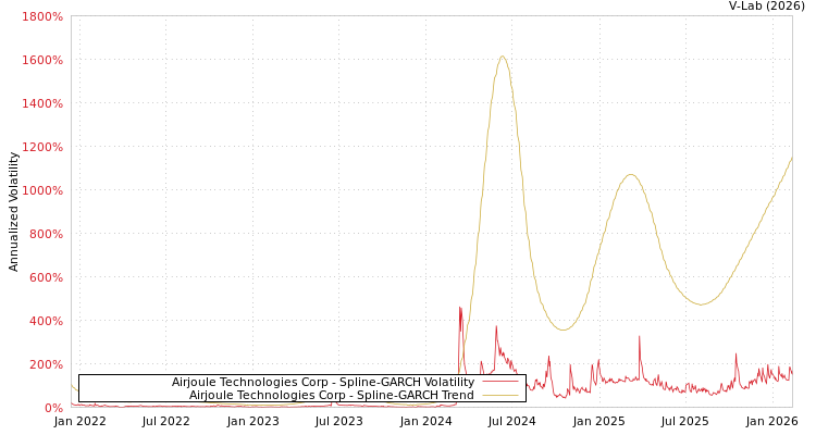 graph of Airjoule Technologies Corp SGARCH