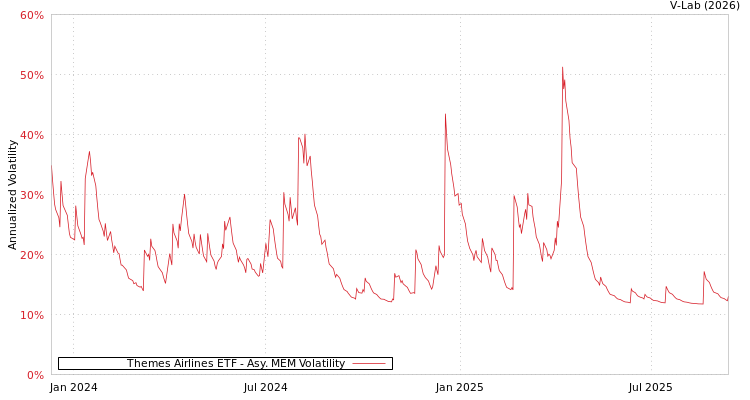 graph of Themes Airlines ETF AMEM