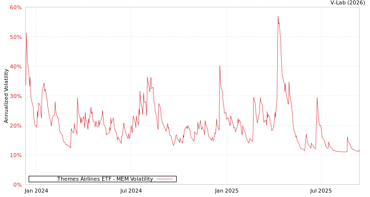 graph of Themes Airlines ETF MEM