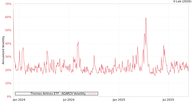 graph of Themes Airlines ETF AGARCH
