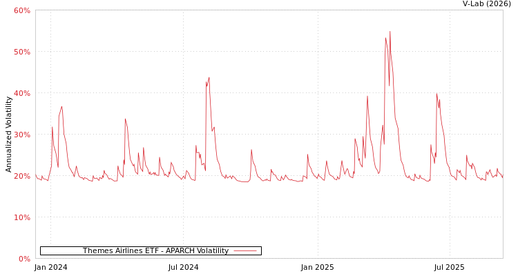 graph of Themes Airlines ETF APARCH