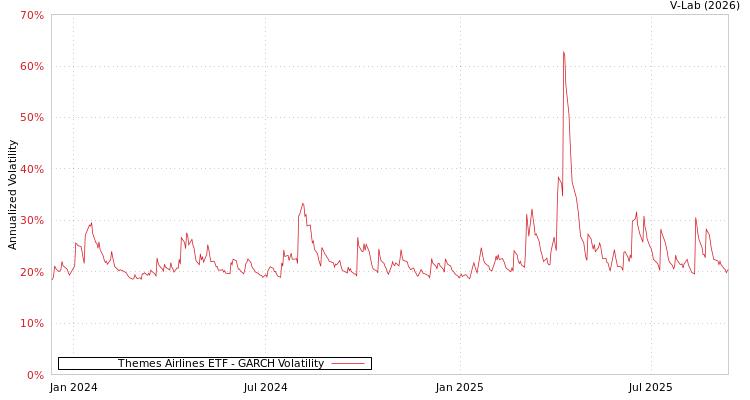 graph of Themes Airlines ETF GARCH