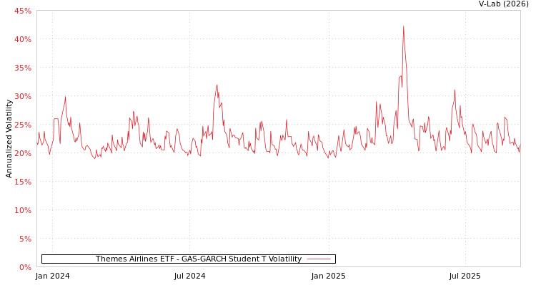 graph of Themes Airlines ETF GAS-GARCH-T