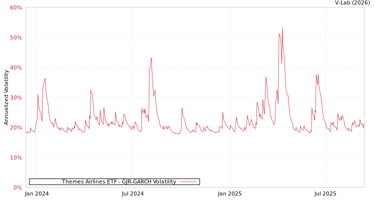 graph of Themes Airlines ETF GJR-GARCH