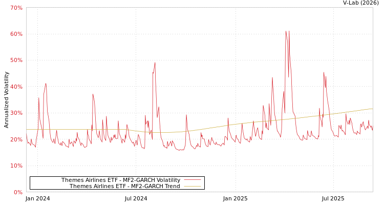 graph of Themes Airlines ETF MF2-GARCH