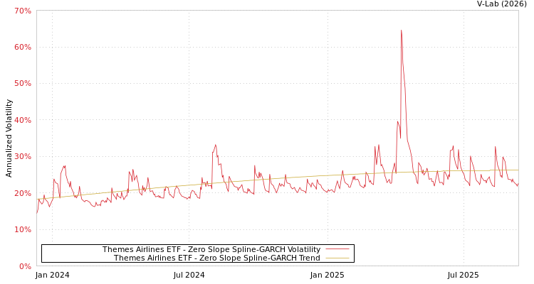 graph of Themes Airlines ETF S0GARCH