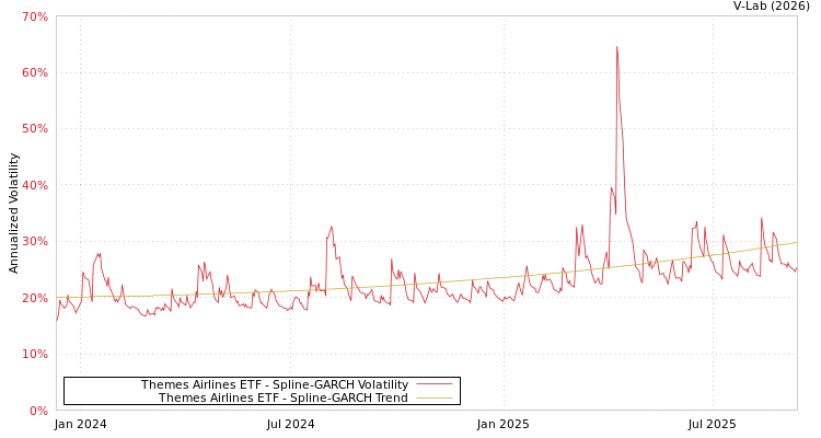 graph of Themes Airlines ETF SGARCH