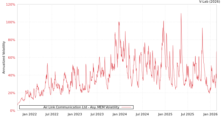 graph of Air Link Communication Ltd AMEM